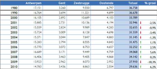 Tabel 5.10 van De Vlaamse havens.