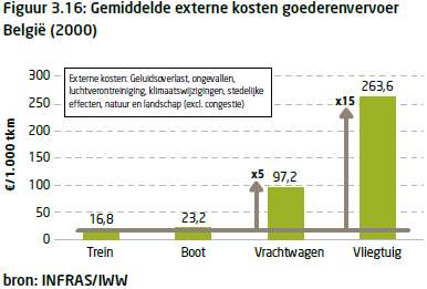 De gegevens uit het Infrastructuurmasterplan van de Vlaamse waterwegen (nv DS & WenZ NV, 2009) zijn hieronder weergegeven, gevolg door