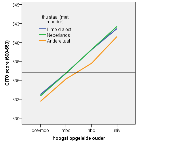 Nul samenhang: dialect en CITO-eindtoets 8.