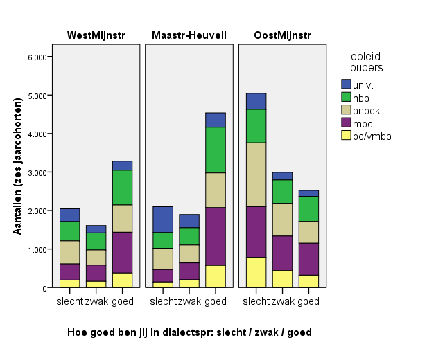 Voorbeeld van resultaten uit ons onderzoek. Limburgs dialect-sprekers naar sociaal milieu en regio Voordat we checken of ook dialect van belang is: 5.