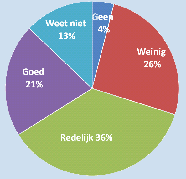 Bijlage 4 bij paragraaf 2.3.1.