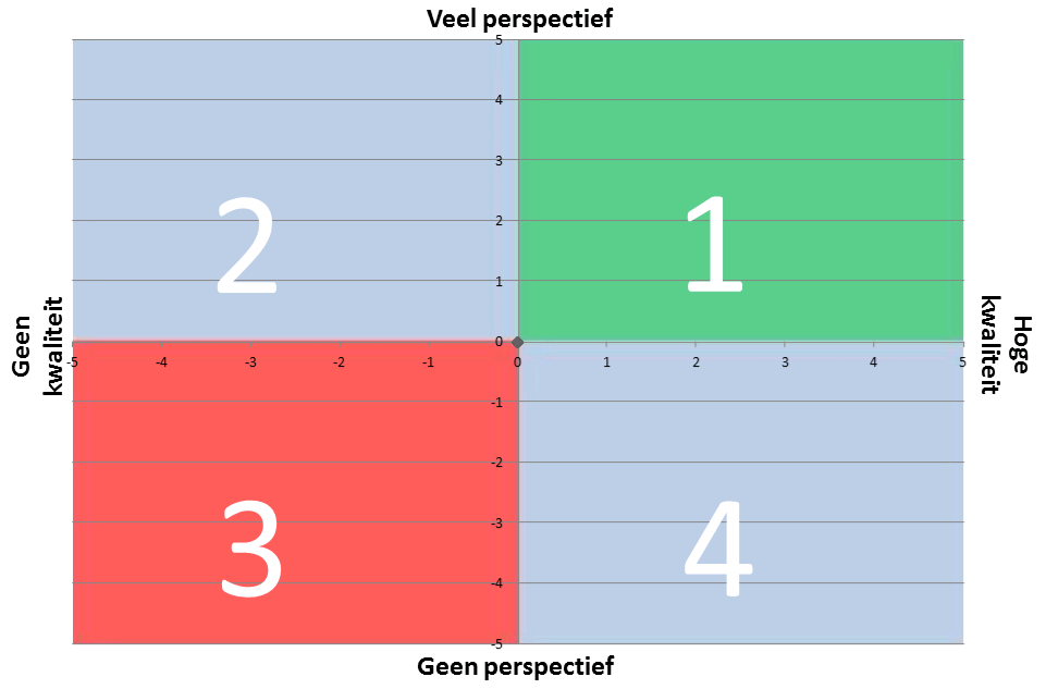 3.1. Diagnose Ieder kwadrant beschikt over bedrijven met dezelfde type kenmerken Kenmerken van de bedrijven per kwadrant 1.