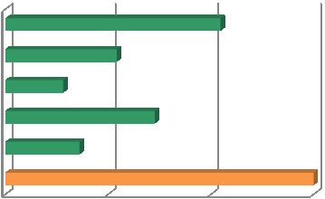 afgelopen 12 maanden wel eens vrijwilligerswerk te hebben gedaan. Een vijfde van de Houtenaren geeft aan dit frequent te doen (één of meerdere keren per week).