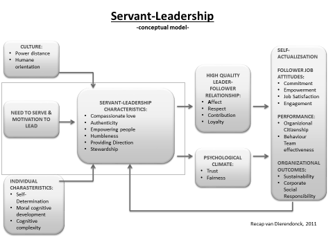 Conceptueel model De werking van Servant-Leadership wordt verduidelijkt door het hieronder