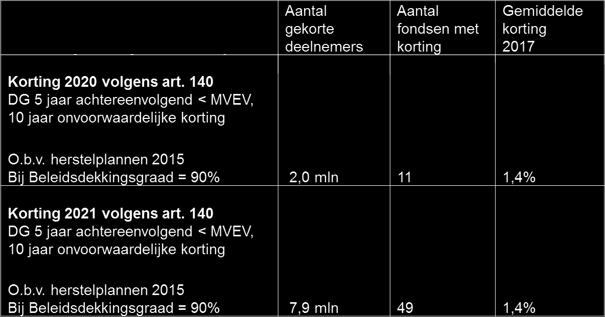 DNB-rapport: Financiële positie Pensioenfondsen