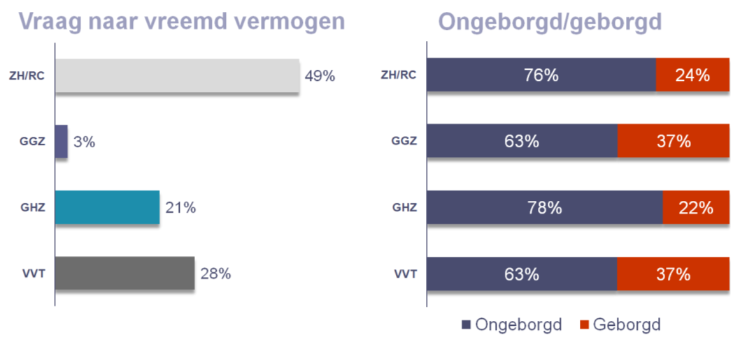 Ziekenhuizen nemen helft van de financieringsvraag voor hun rekening Binnen de gehele zorgsector verwacht 54% 0 tot 5 miljoen te investeren in het aankomende jaar.