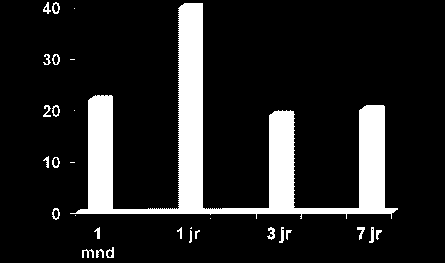 Vergeetachtig 61% Mentale traag 56% Moeite met schrijven 56% Slechte concentratie 55% Geen 2 dingen tegelijk 53% Moeite met lezen 48% Eerder huilen 58% Initiatiefverlies 50%