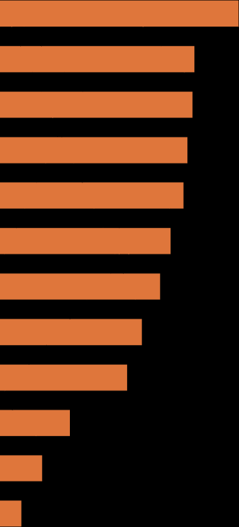 SPECIAAL BIER VIER OP DE VIJF BIERDRINKERS DRINKEN WEL EENS SPECIAAL BIER Het merendeel van de bierdrinkers (78%) drinkt wel eens speciaal bier, dit is vergelijkbaar met 2015*.