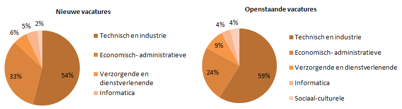 De top vijf nieuwe- en openstaande vacatures zien er als volgt uit: Figuur 5: Vacatureoverzicht (Bron: UWV, maart 2014) Cijfers WW-uitkeringen Doordat de economie in 2013 nog gekrompen is, is ook de