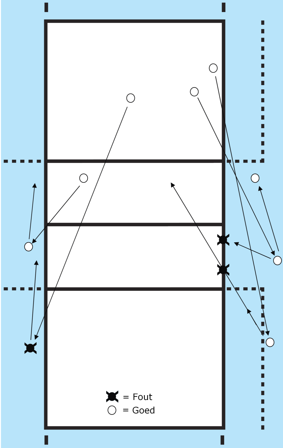 Tekening 5b: Bal passeert het verticale vlak van het net in de