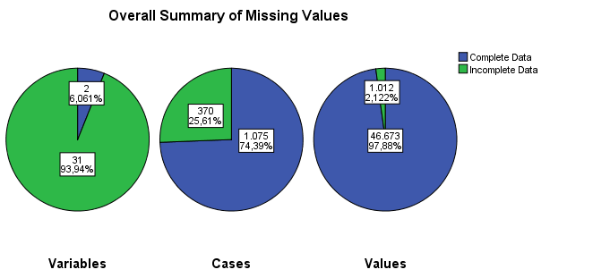 Inleiding Figuur 3 Overzicht van de ontbrekende gegevens bij Cohorte 12 (basissteekproef) Zoals blijkt uit figuur 3, zijn er ontbrekende gegevens in bijna alle variabelen in onze analyses, beschikken