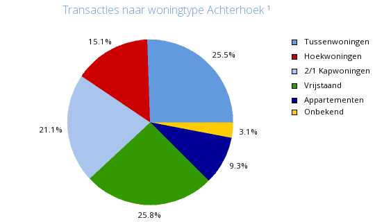 3.4. Koop De woningmarkt trekt verder aan. Het aantal woningtransacties (koopwoningen) in de Achterhoek is vorig jaar ten opzichte van een jaar eerder met bijna 20% gestegen.