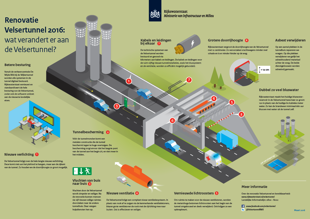 Infographic van de renovatiewerkzaamheden Bereikbaarheid De Velsertunnel is een belangrijke schakel voor het verkeer in Noord-Holland. Dagelijks rijden zo n 65.000 voertuigen door de tunnel.