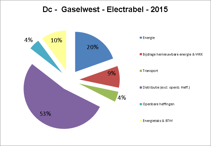 29. Zoals de volgende taartdiagrammen aantonen voor 2015, kan het relatief belang van de verschillende componenten sterk variëren volgens typeklant (verbruiksprofiel en spanningsniveau van de