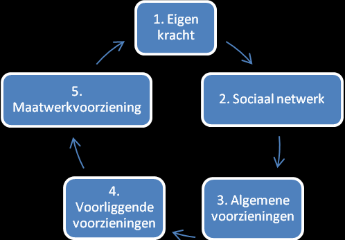 6.6 Kortdurend verblijf 6.6.1 Inleiding en afbakening De gemeente is onder de Wmo 2015 verantwoordelijk voor respijtzorg; het tijdelijk overnemen van de totale ondersteuning ter ontlasting van de mantelzorger.