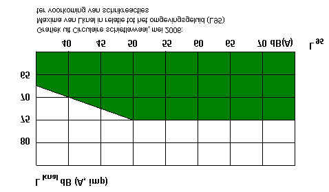 Hieruit is de volgende tabel afgeleid met geluidgrenswaarden.