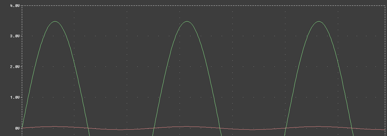 Simulatie Pspice Als we de versterking instellen op de maximale uitgangsamplitude (12Vpp, versterking ~40) moeten we volgens de specificaties een juiste versterking en uitgangsamplitude krijgen