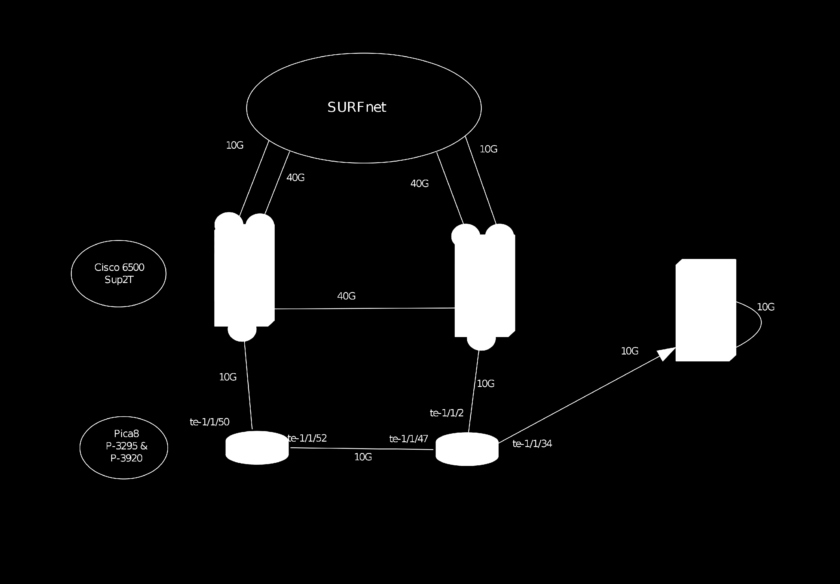 OpenFlow op de UT / mirrordata reprocessing plaatje