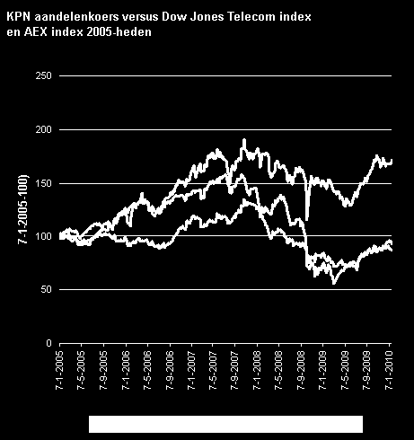 Figuur 10: Ontwikkeling financiële resultaten KPN Figuur 11: Ontwikkeling aandelenkoers KPN PwC analysis Een belangrijke succesfactor van het huidige verdienmodel van KPN is het aanbieden van