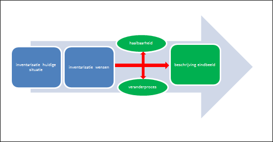 werksessies de start van de langjarige samenwerking in het proces van de ontwikkeling van het Informatiehuis Geluid.