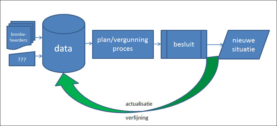 7.3 Proces In tegenstelling tot het Informatiehuis lucht, kent geluid geen traditie met centraal ontsloten registers.