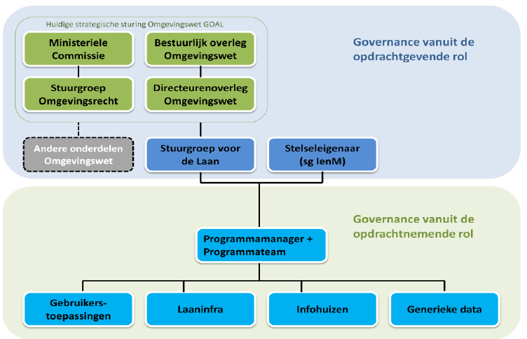 Figuur 8-1 Voorzet governance op de bouw van het stelsel (bron: Naar de Laan van de Leefomgeving sept 2014) 8.