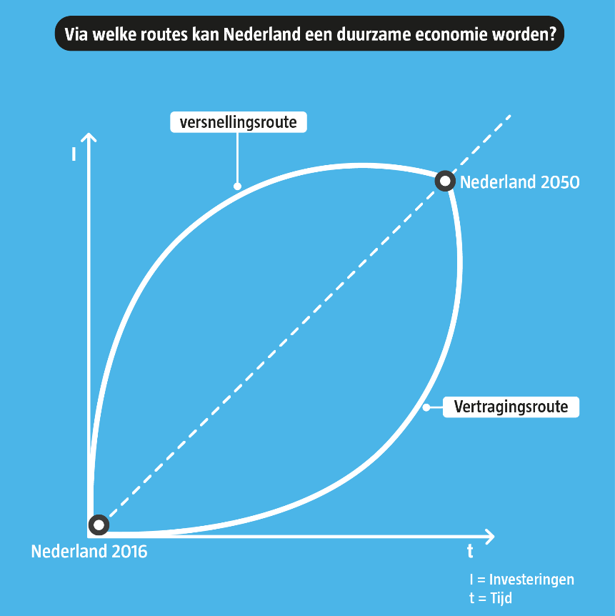 De analyse van onze uitgangspositie [De trendskaart met toelichting waarin de hoofdlijn staat. Volgt in augustus.