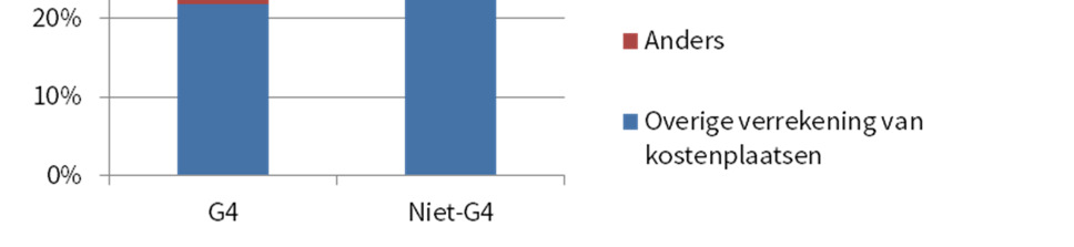 Figuur 20: verdeling van de lasten van Gebiedsontwikkeling naar economische