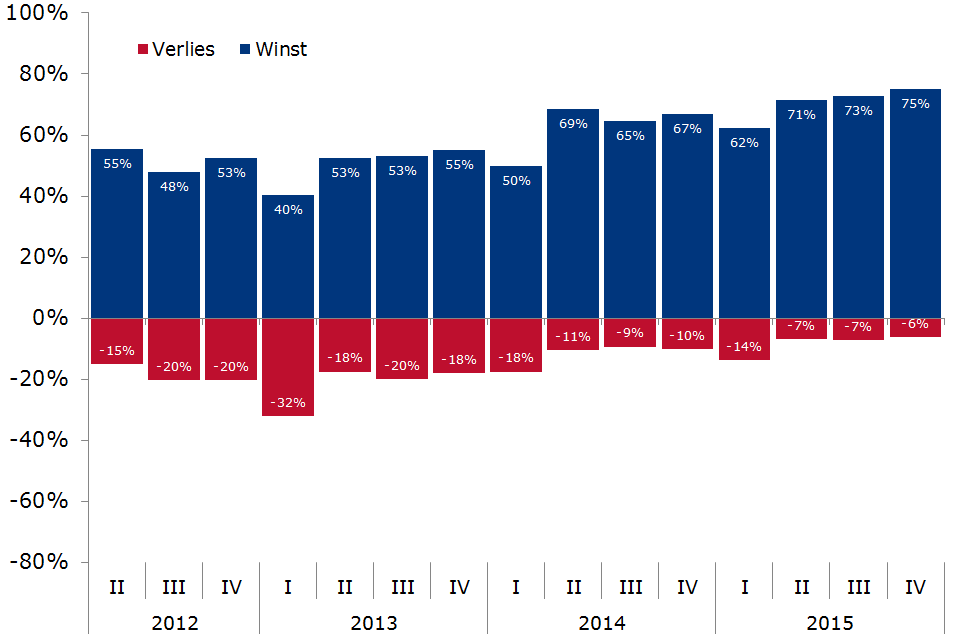 van alle ondernemers dat ze met winst afsluiten, 19% zegt dat ze quitte spelen en 6% zegt het kwartaal met verlies af te sluiten.