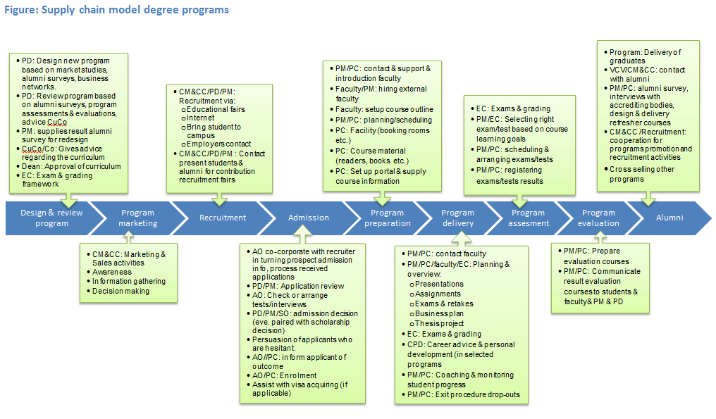 Figure 1 Supply chain model degree programs