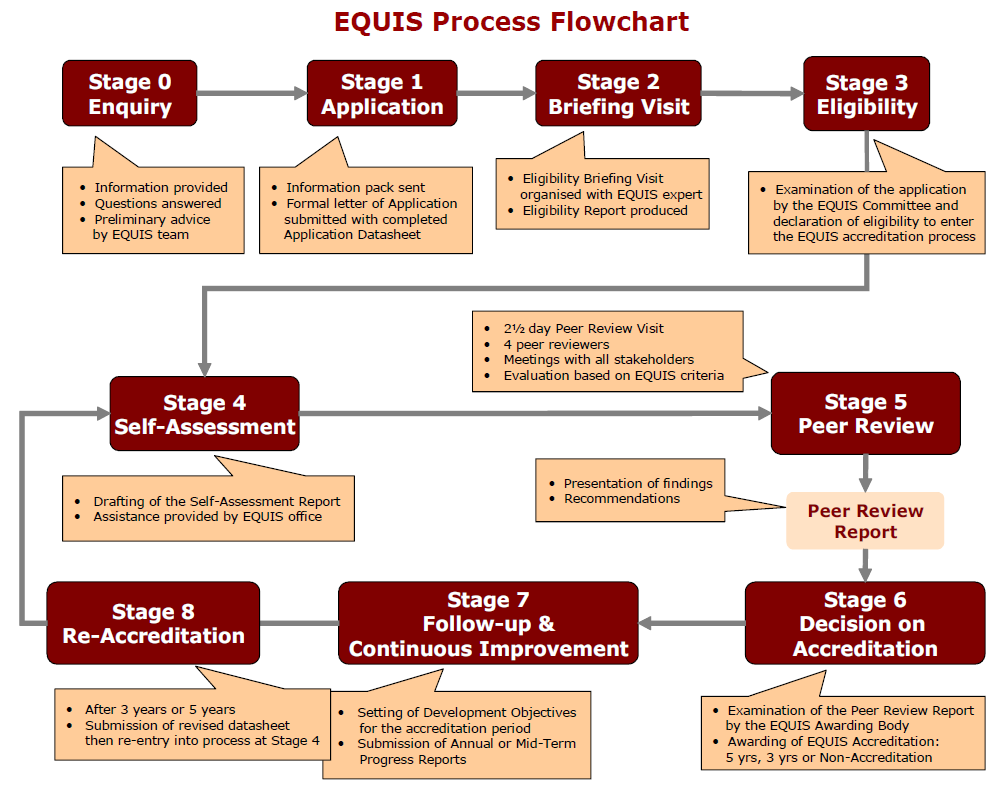 3.2.2.2 The EQUIS accreditation process The main stages of the EQUIS accreditation process are indicated in the flowchart below.