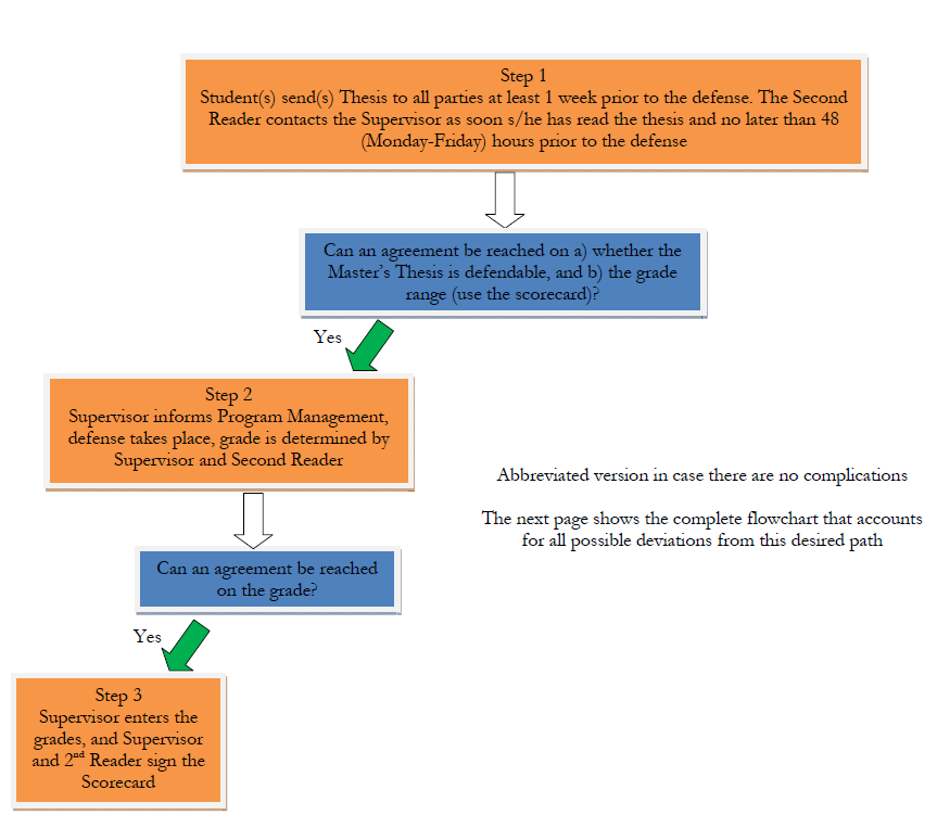 Appendix 14: Flow chart thesis project Quality