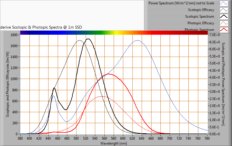 S/P ratio Het vermogensspectrum, de gevoeligheidscurven en de resulterende nacht -