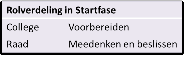 5. Fasering In zes fasen naar een toekomstvisie We onderscheiden zes fasen in het proces om tot een nieuwe visie op Houten te komen; 1. start, 2. verkenning, 3. debat rond verkiezingen, 4. debat, 5.