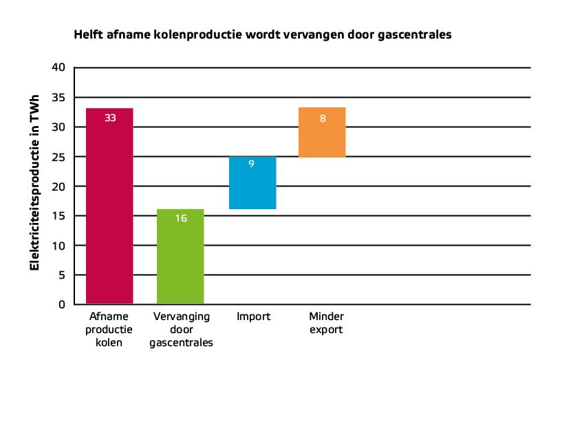 Bij een kolenexit wordt 50% van de stroomproductie vervangen door gascentrales in NL en 25% door extra import Ca 25% kolenstroom wordt vervangen door import.