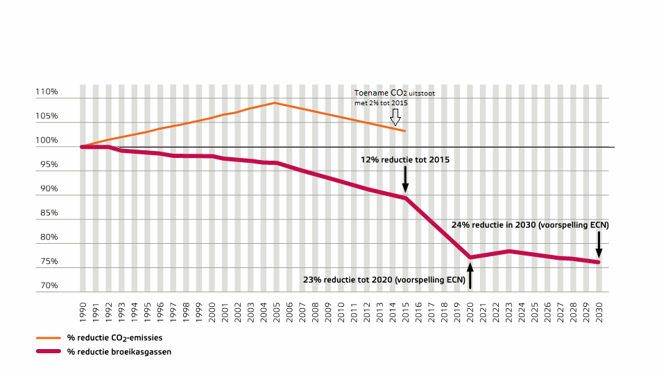 Realisatie en verwachte reductie broeikasgassen in Nederland ten opzichte van 1990 Bron: