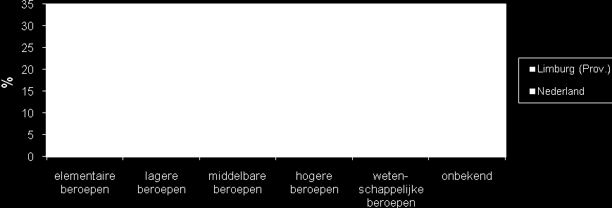 Wanneer de werkloosheid (nww-populatie) wordt uitgesplitst naar beroepsniveau, blijkt dat in Limburg het aantal werklozen van hoger beroepsniveau relatief klein is ten opzichte van het landelijk