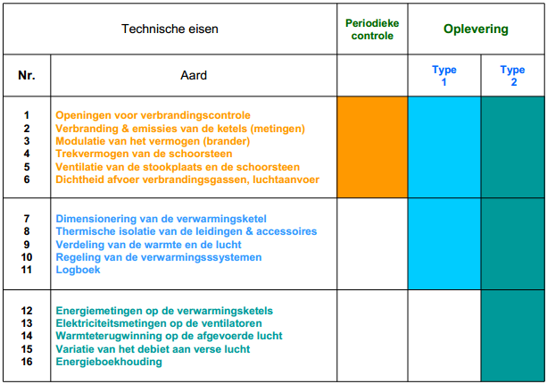 Verwarming : 3 wettelijke handelingen Periodieke contrôle van de