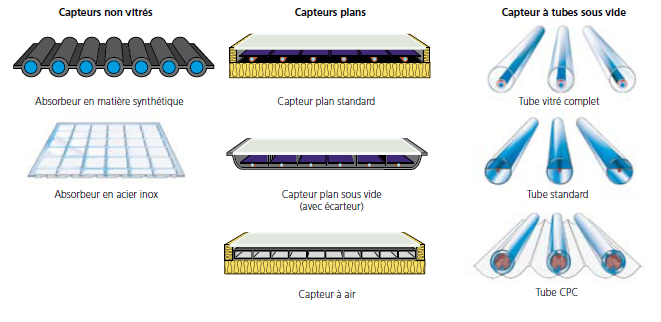 Zonthermische installatie: technologie Types van zonnecollector Niet-beglaasde collectoren Vlakke collectoren Vacuümbuiscollector Kunststof absorber Standaard vlakke collectoren Volledig