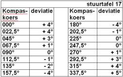 Vraag 20. Kompaskoers is 045. Variatie 2 west. Gebruik de hiernaast afgebeelde stuurtafel 01. Wat is de ware koers? a. 040. b. 044. c. 046. d. 050. Vraag 21.