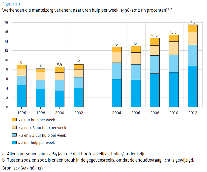 Aandeel mantelzorgers onder werkenden in tien jaar tijd verdubbeld Uit cijfers van het Sociaal Cultureel Planbureau (meest recente meting in 2012) blijkt dat het aandeel mantelzorgers onder