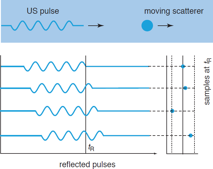 5) Ultrasound imaging (11 pt) Fig 5 Bij pulsed wave doppler (PWD) imaging worden er met een vaste pulse repetition frequency (PRF) ultrasound pulsen het weefsel in gestuurd.