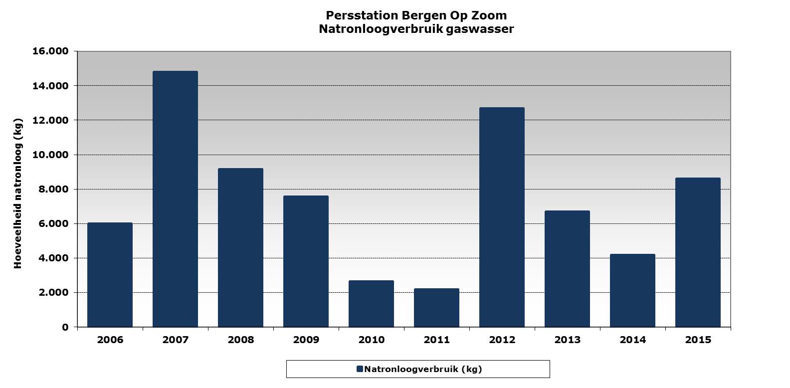 Figuur 1.3. IJzerchlorideverbruik rioolgemaal Nispen Op het persstation Bergen op Zoom wordt natronloog gebruikt voor de gaswasser ter bestrijding van H 2 S. In 2015 is 8.