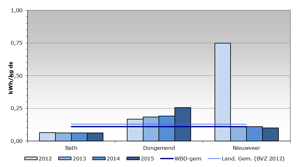 3.5 Energieverbruik slibverwerken Het energieverbruik van de slibontwateringsinstallaties is weergegeven in onderstaande figuur.