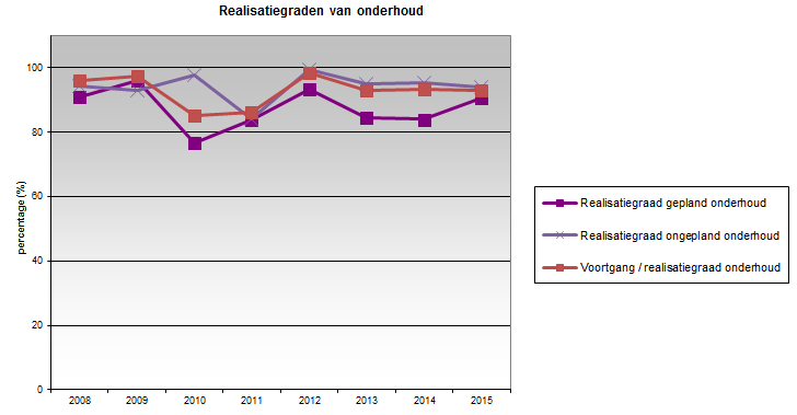 T.o.v. 2014 is de realisatiegraad van preventief onderhoud toegenomen, en de realisatiegraad van correctief onderhoud is iets afgenomen.