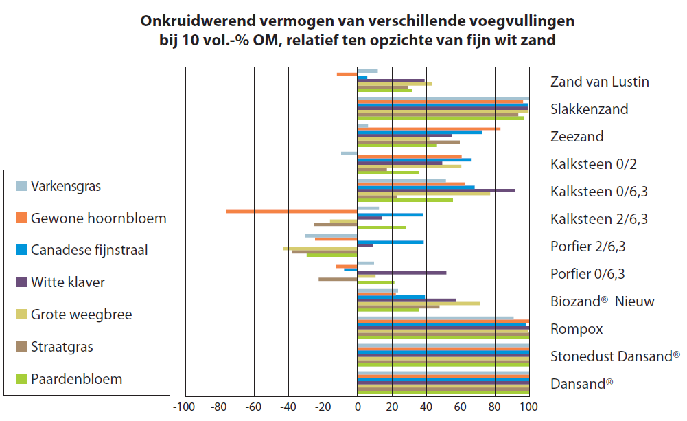 2.2.3 Onkruidwerend vermogen veranderen.