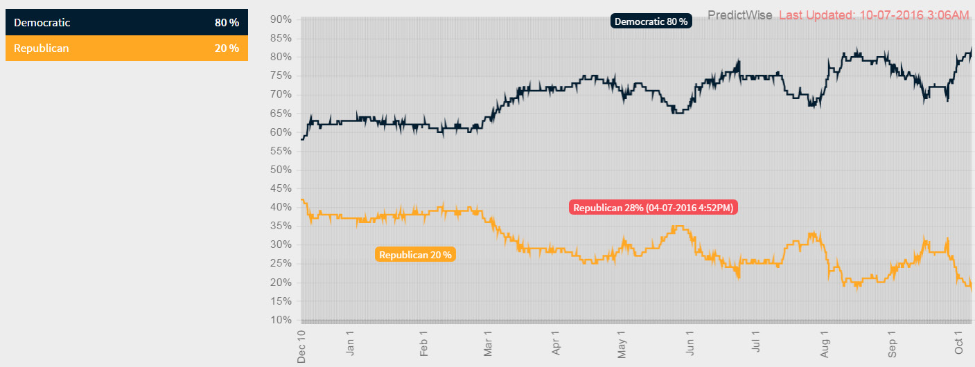 Bron: http://predictwise.