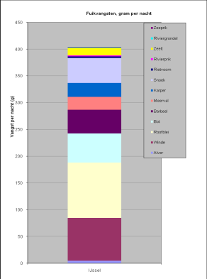 gemiddeld over de jaren 2003-2008. Links alle soorten bij elkaar, rechts na aftrek van brasem.