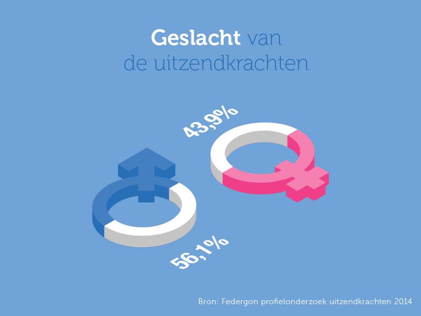 middengeschoold (op Belgisch niveau), bijna 4 op 10 zijn laaggeschoold.