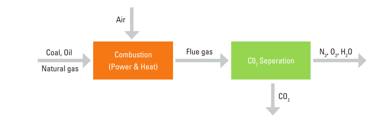 CO2-afvang: stand van zaken, mogelijkheden en potentieel Post-combustion capture is een simpele en beproefde methode Post-combustion capture is tot op heden de meest voor de hand liggende techniek.